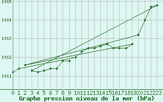 Courbe de la pression atmosphrique pour Beaucroissant (38)