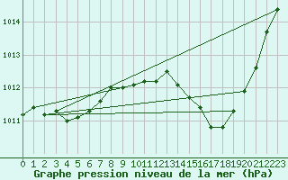 Courbe de la pression atmosphrique pour Verges (Esp)