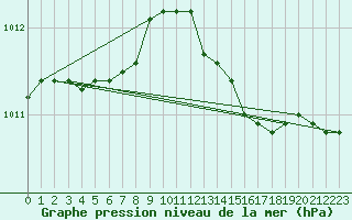 Courbe de la pression atmosphrique pour Westermarkelsdorf