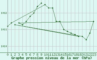 Courbe de la pression atmosphrique pour Cap Cpet (83)