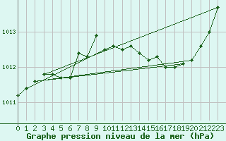 Courbe de la pression atmosphrique pour Six-Fours (83)