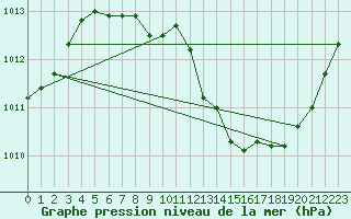 Courbe de la pression atmosphrique pour La Roche-sur-Yon (85)