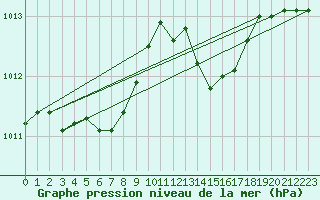 Courbe de la pression atmosphrique pour Le Havre - Octeville (76)