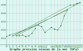 Courbe de la pression atmosphrique pour Murska Sobota