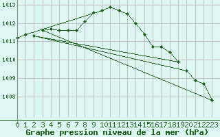 Courbe de la pression atmosphrique pour Woluwe-Saint-Pierre (Be)