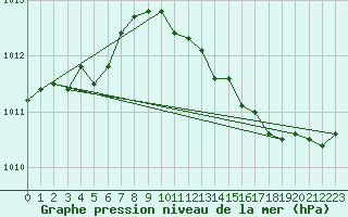 Courbe de la pression atmosphrique pour Le Luc (83)