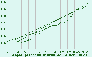 Courbe de la pression atmosphrique pour Muirancourt (60)