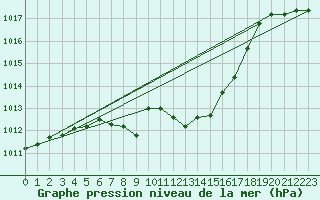 Courbe de la pression atmosphrique pour Usti Nad Orlici