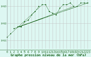 Courbe de la pression atmosphrique pour Twenthe (PB)