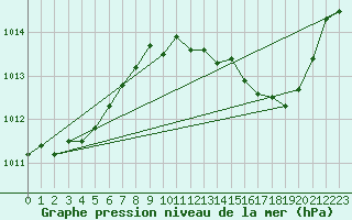 Courbe de la pression atmosphrique pour Saint-Paul-lez-Durance (13)