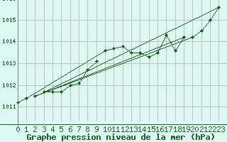 Courbe de la pression atmosphrique pour Thomery (77)