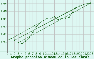 Courbe de la pression atmosphrique pour Nottingham Weather Centre