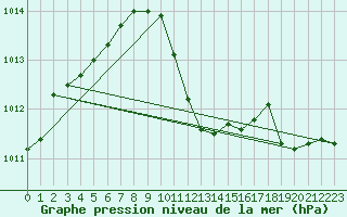 Courbe de la pression atmosphrique pour Giswil