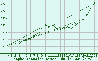 Courbe de la pression atmosphrique pour Vliermaal-Kortessem (Be)