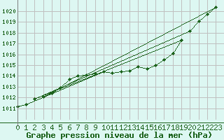 Courbe de la pression atmosphrique pour Stuttgart / Schnarrenberg