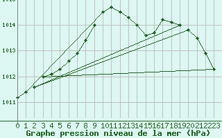 Courbe de la pression atmosphrique pour Avord (18)