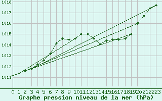 Courbe de la pression atmosphrique pour Portalegre