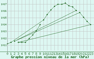 Courbe de la pression atmosphrique pour Bo I Vesteralen