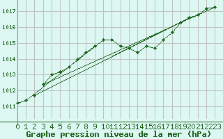 Courbe de la pression atmosphrique pour Bad Hersfeld