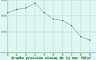 Courbe de la pression atmosphrique pour Mosstrand Ii