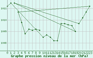 Courbe de la pression atmosphrique pour Elsenborn (Be)