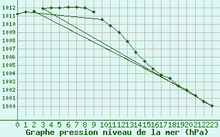 Courbe de la pression atmosphrique pour Berlin-Dahlem