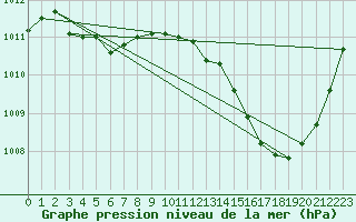 Courbe de la pression atmosphrique pour Jan (Esp)