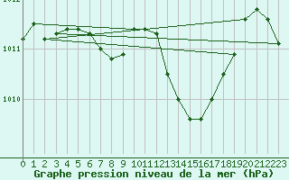 Courbe de la pression atmosphrique pour Carcassonne (11)