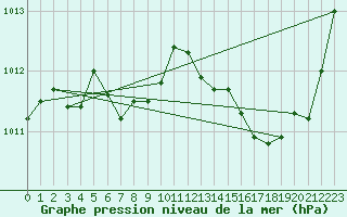 Courbe de la pression atmosphrique pour Marignane (13)