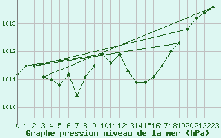 Courbe de la pression atmosphrique pour Cap Cpet (83)