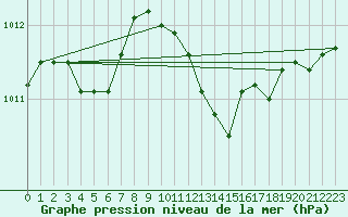 Courbe de la pression atmosphrique pour Roches Point
