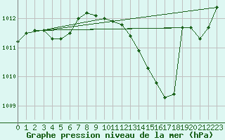 Courbe de la pression atmosphrique pour Crest (26)