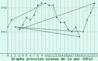 Courbe de la pression atmosphrique pour Lige Bierset (Be)