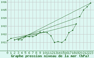 Courbe de la pression atmosphrique pour Aigle (Sw)