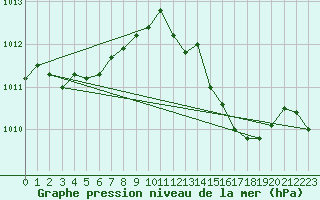 Courbe de la pression atmosphrique pour Voinmont (54)