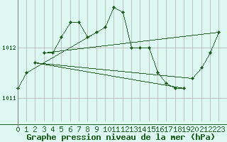 Courbe de la pression atmosphrique pour Neu Ulrichstein