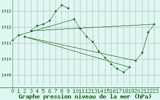 Courbe de la pression atmosphrique pour Eygliers (05)