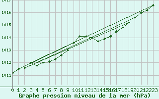 Courbe de la pression atmosphrique pour Lannion (22)