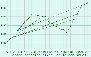 Courbe de la pression atmosphrique pour Madrid / Barajas (Esp)