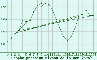 Courbe de la pression atmosphrique pour Manston (UK)