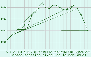 Courbe de la pression atmosphrique pour Hoherodskopf-Vogelsberg