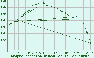 Courbe de la pression atmosphrique pour Rangedala