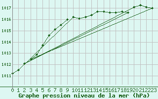 Courbe de la pression atmosphrique pour Marnitz