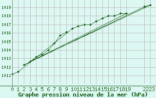Courbe de la pression atmosphrique pour Slatteroy Fyr