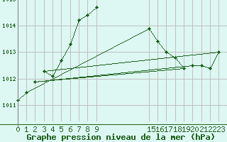 Courbe de la pression atmosphrique pour Toulouse-Francazal (31)