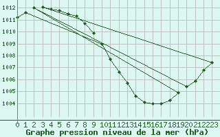 Courbe de la pression atmosphrique pour Soltau