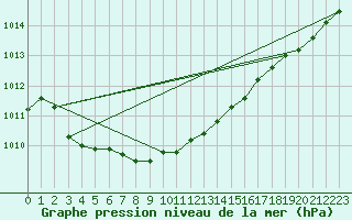 Courbe de la pression atmosphrique pour Nigula