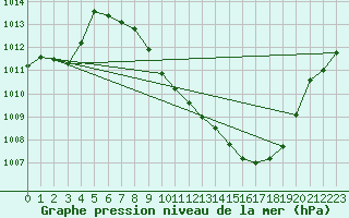 Courbe de la pression atmosphrique pour Guadalajara