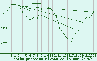 Courbe de la pression atmosphrique pour Castellbell i el Vilar (Esp)