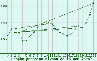 Courbe de la pression atmosphrique pour Chteaudun (28)